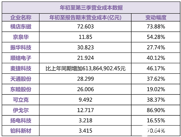 第三季财报出炉 磁企营收哪家强