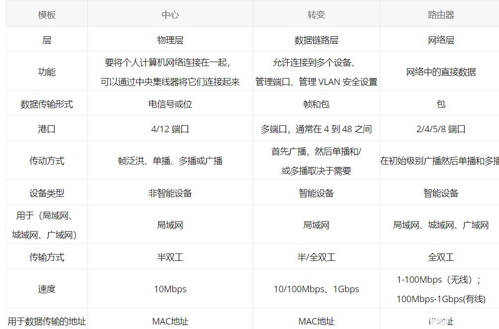 集线器和交换机以及路由器之间有什么不同