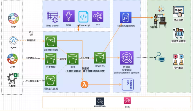 “<b>亚马逊</b><b>云</b>科技+西点<b>云</b>”方案的优点