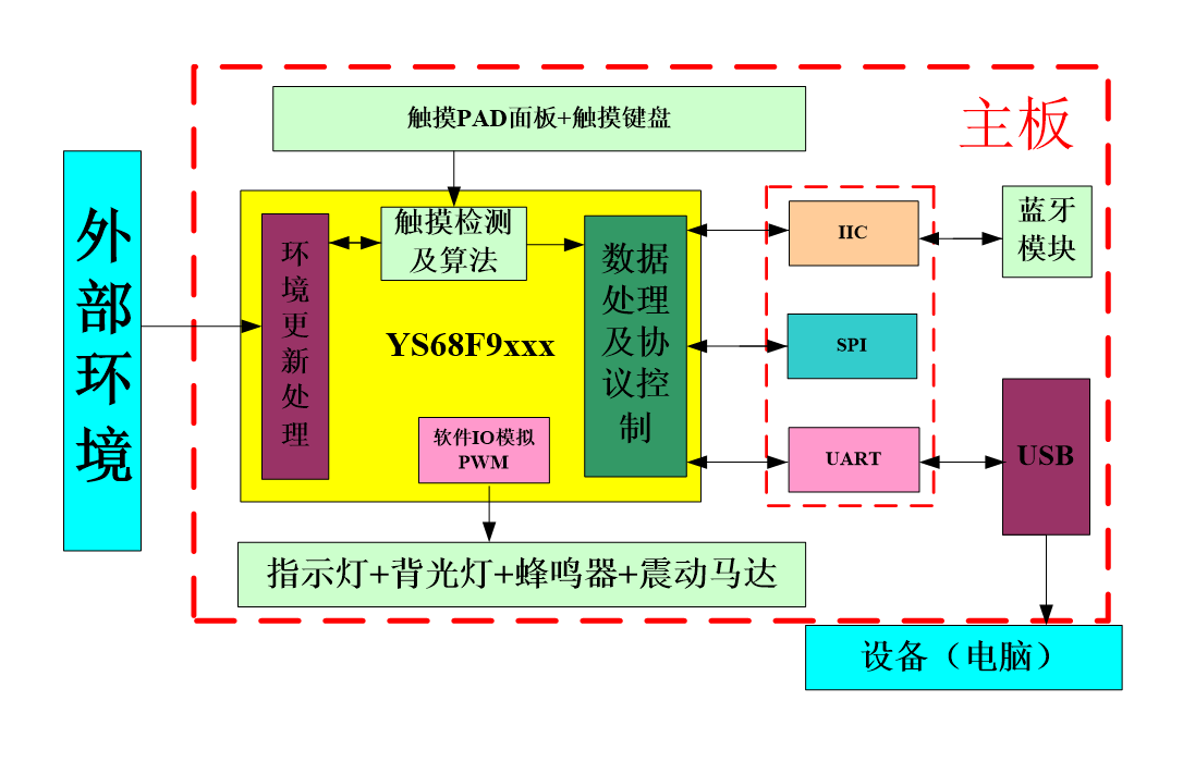 YS-TP035触摸PAD键盘方案