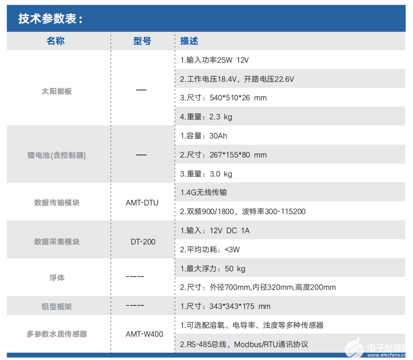 河流原位總磷總氮水質監測浮標搭載設備有哪些功能