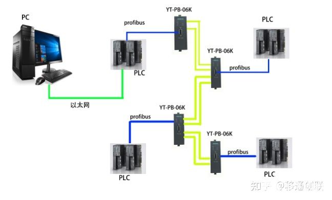 移通创联profibus光纤模块在煤矿综合自动化系统上的应用