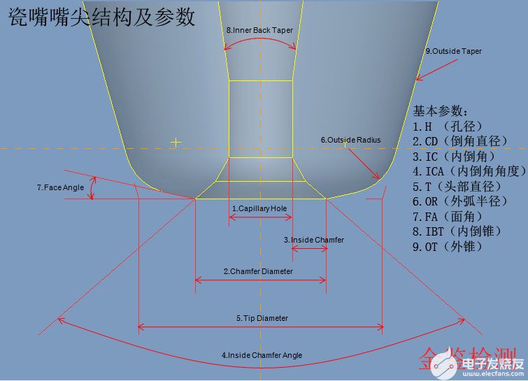 LED焊线瓷嘴嘴尖结构及参数