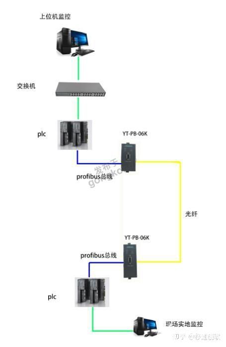 ﻿PROFIBUS光纤模块在污水处理系统中的应用