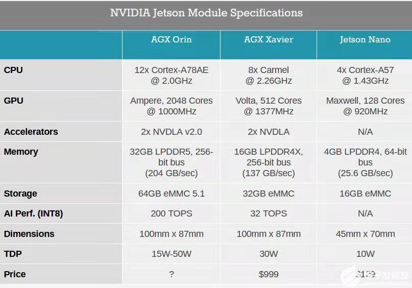 NVIDIA推出Jetson AGX Orin机...