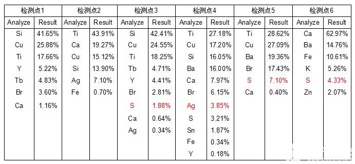 失效分析