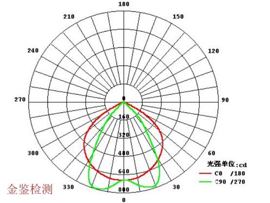 LED燈珠的發(fā)光角度及IES配光文件測(cè)試