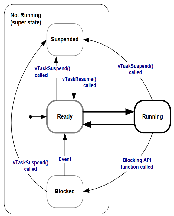 FreeRTOS