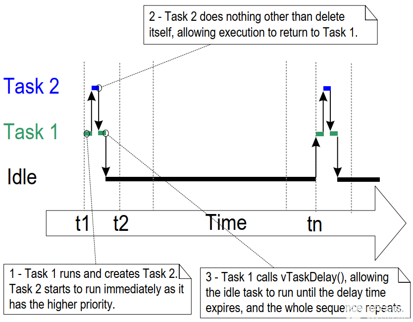 FreeRTOS