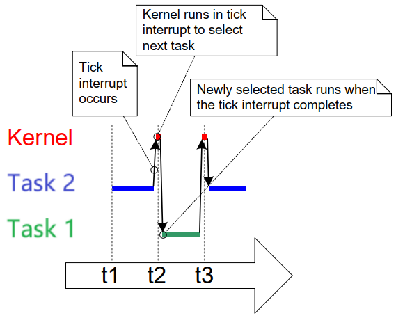 FreeRTOS