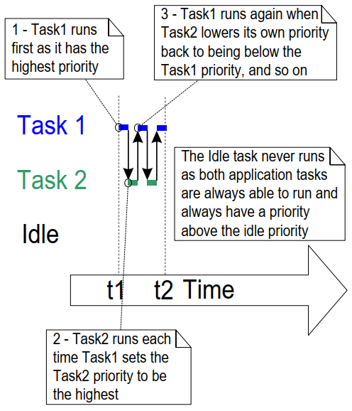 FreeRTOS