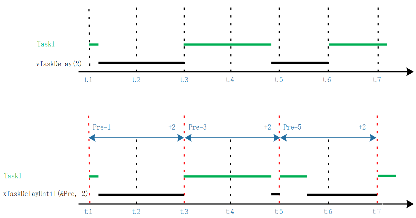 FreeRTOS