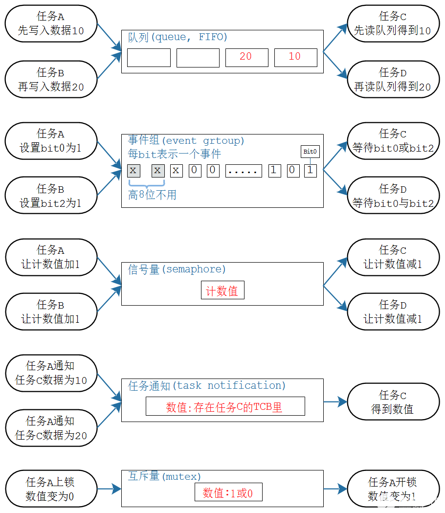 韦东山freeRTOS系列教程之同步互斥与通信(4)