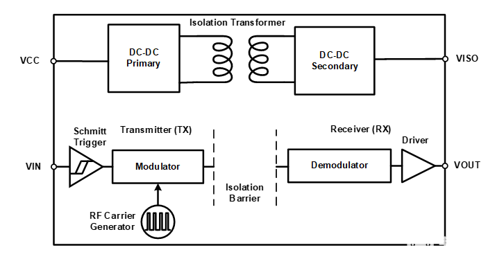 集成隔离电源的数字隔离器的概述