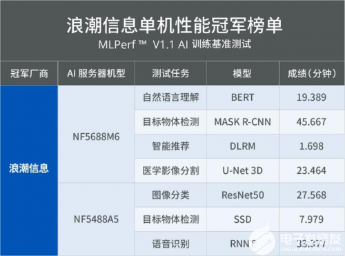 浪潮信息<b class='flag-5'>MLPerf</b><b class='flag-5'>單機(jī)</b>系統(tǒng)測試：7項(xiàng)<b class='flag-5'>性能</b>第一