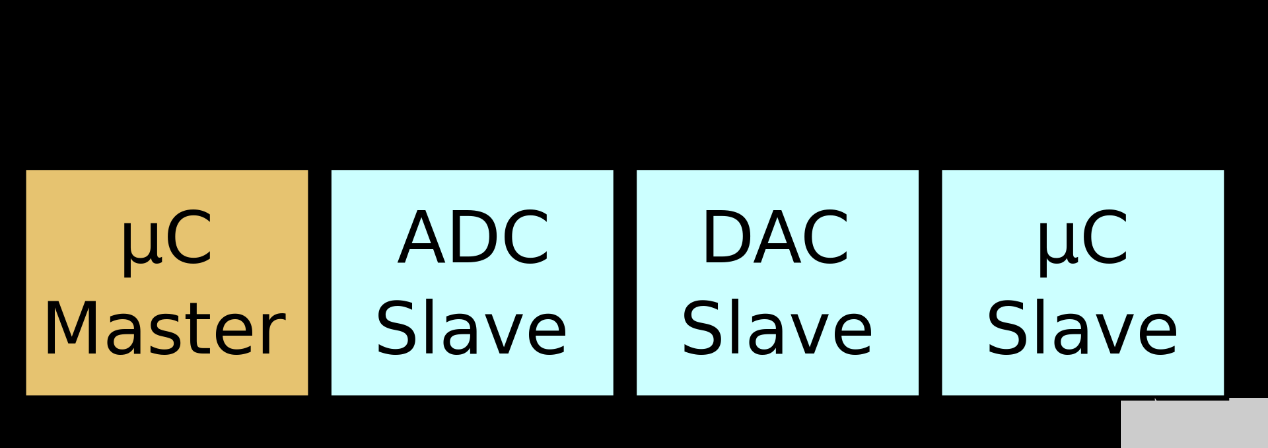 I2C