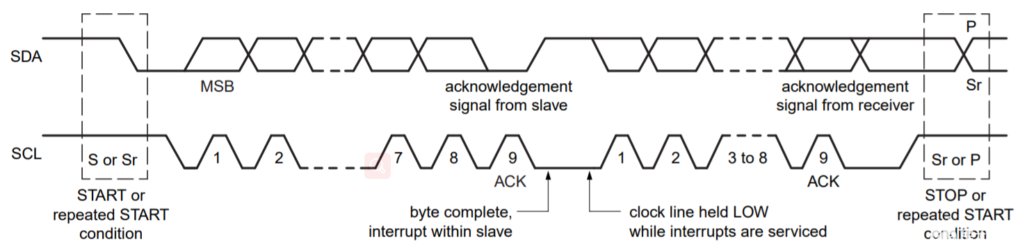 I2C