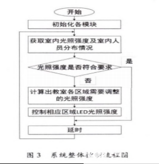 控制系统