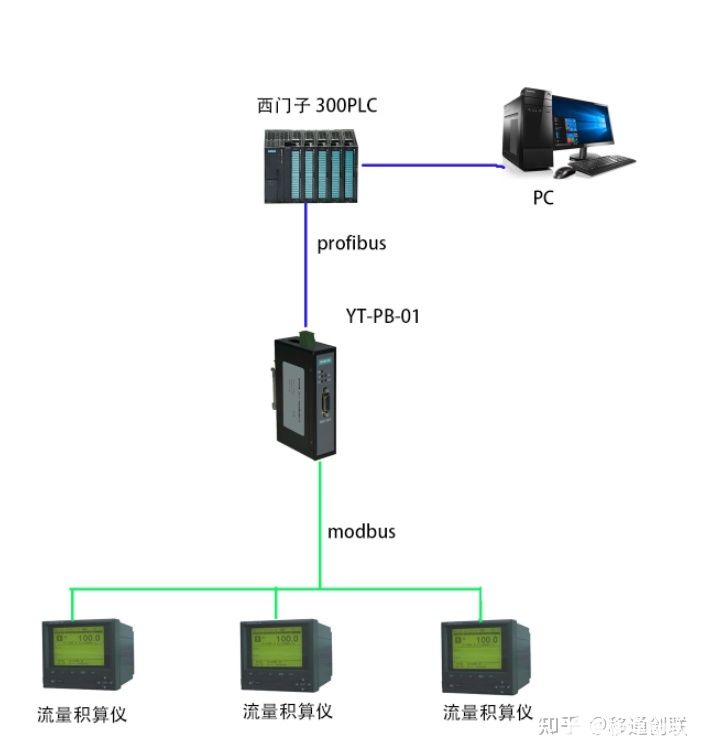 ﻿Modbus<b class='flag-5'>转</b><b class='flag-5'>PROFIBUS</b> <b class='flag-5'>DP</b><b class='flag-5'>网关</b>应用案例