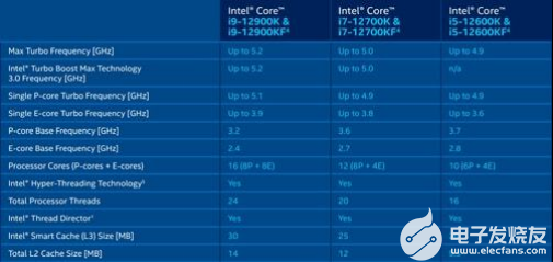 Intel十二代酷睿已面市，你们都体验过了吗