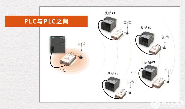 哪些工业设备可与PLC实现远距离无线通讯？