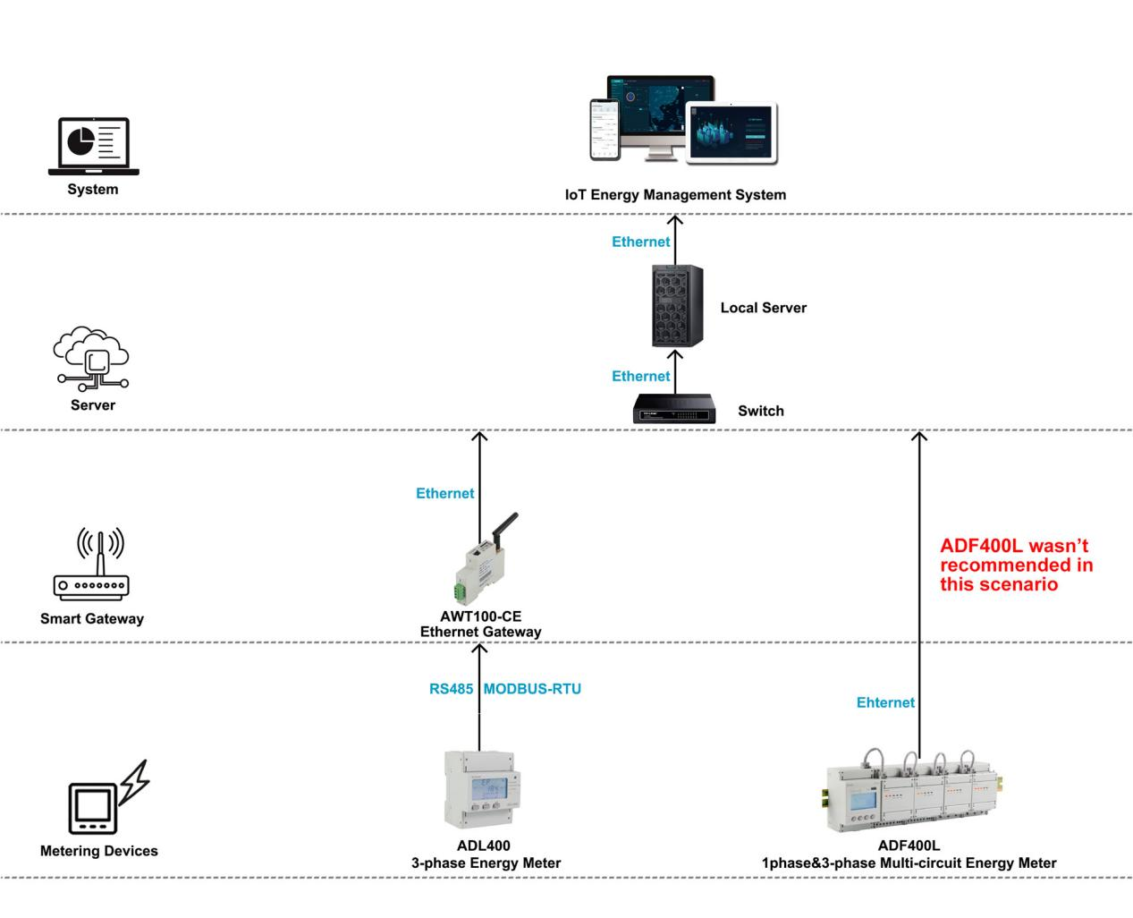 IOT