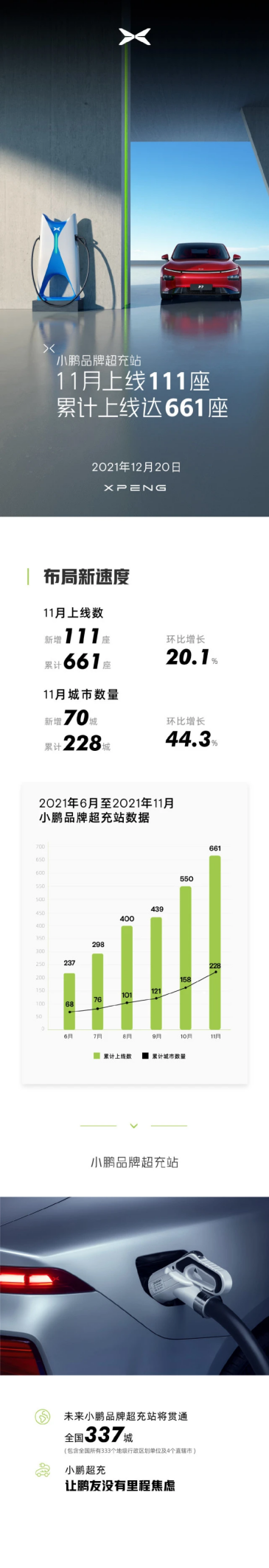 小鹏汽车再刷榜单！月上线111座超充站，环比增长20.1%！