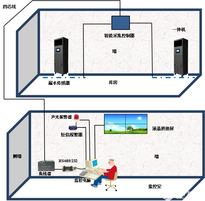 真三维可视化档案库房环境安全温湿度管理平台