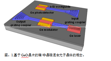 半導體鍺光電探測器與非晶硅基板上的非晶硅波導單體集成