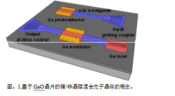 半導(dǎo)體鍺光電探測器與非晶硅基板上的非晶硅波導(dǎo)單體集成