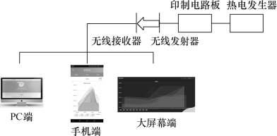 无线测温