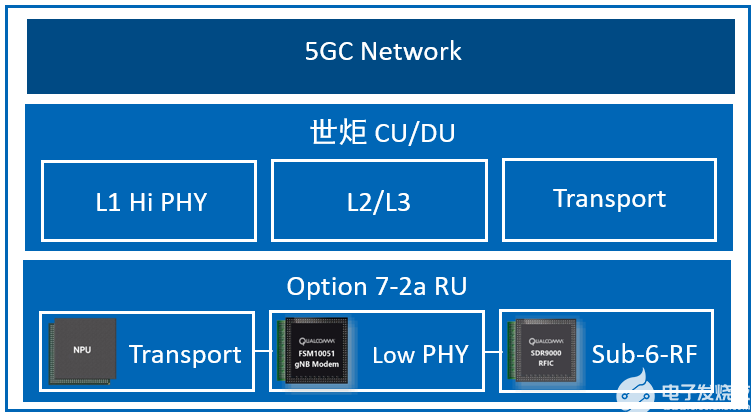 世炬网络完成与高通FSM100 5G RAN平台的对接调试