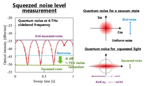 图4：量子噪声水平测量结果。与散粒噪声水平相比，挤压噪声水平显示噪声衰减超过75%。（图示：美国商业资讯）