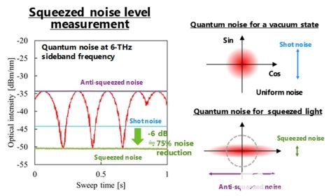 圖4：量子噪聲水平測量結(jié)果。與散粒噪聲水平相比，擠壓噪聲水平顯示噪聲衰減超過75%。（圖示：美國商業(yè)資訊）