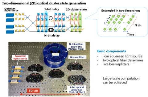 圖2：生成實現通用量子計算的大規模光學量子糾纏態的基本組件。它由四個量子光源、兩條不同長度的光纖延遲線和五個分束器組成。（圖示：美國商業資訊）