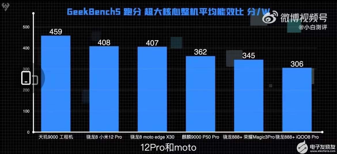 天玑9000 CPU能效超骁龙8代新手机竟有20%