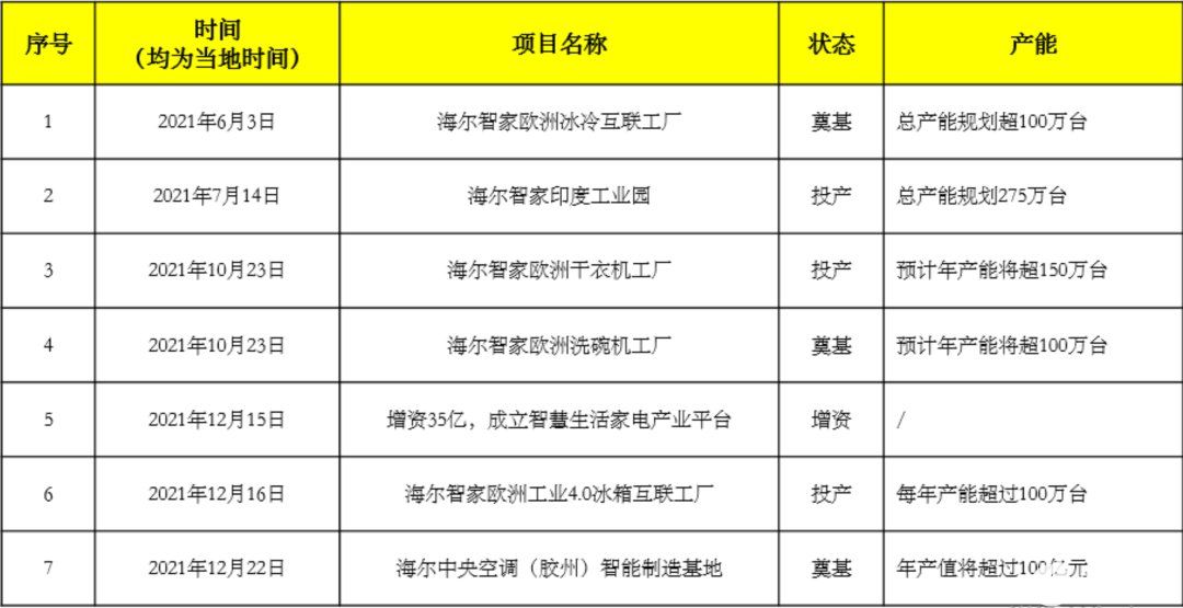 3个投产、3个奠基、1个新增：预测海尔智家2022