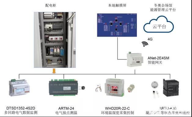 安科瑞为北京冬奥会场馆供电保电提供解决方案