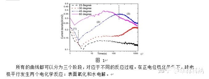 温度对KOH溶液中多晶硅电化学纹理化的影响