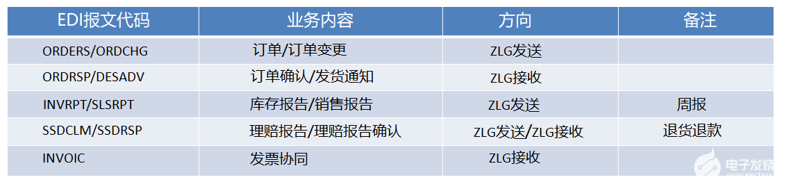 NXP_EDI_Mapping