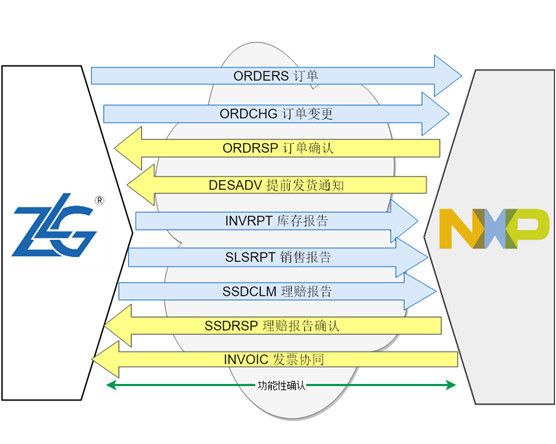 zlg_nxp