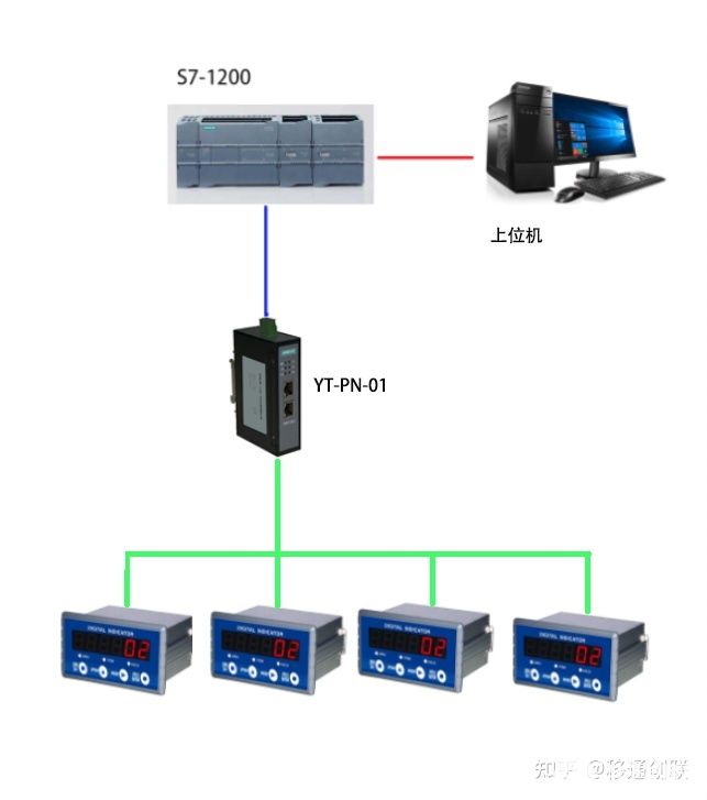 <b class='flag-5'>Profinet</b><b class='flag-5'>网关</b>将信衡控制秤<b class='flag-5'>仪表</b>接入<b class='flag-5'>Profinet</b>案例