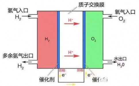 燃料電池車可以采用哪些氫氣傳感器監測氫氣泄漏