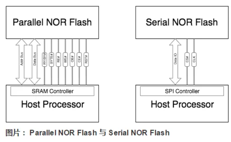 NOR Flash和NAND FLASH的区别是什么