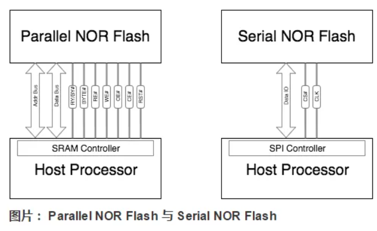 <b class='flag-5'>NOR</b> <b class='flag-5'>Flash</b>和<b class='flag-5'>NAND</b> <b class='flag-5'>FLASH</b>的<b class='flag-5'>区别</b>是什么