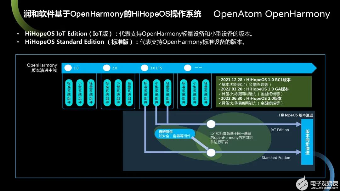HiHopeOS操作系统成为首个通过OH 兼容性认证的软件发行版-鸿蒙HarmonyOS技术社区