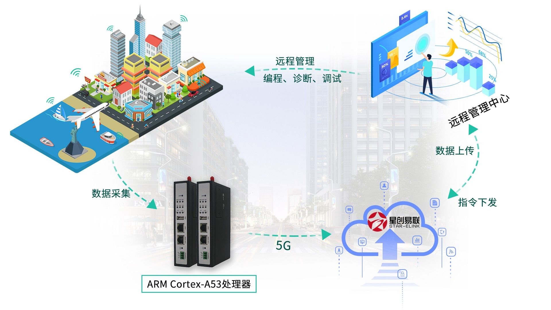 工业物联网网关用例和部署选项