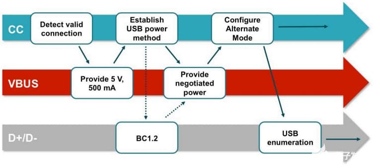USB Type-C 端口协商