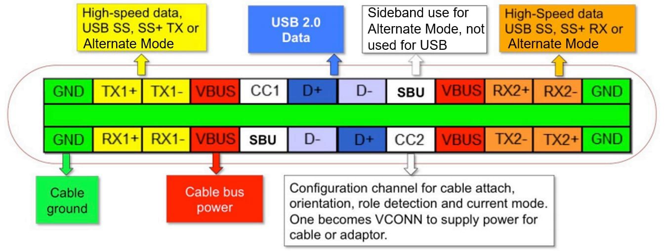 USB Type-C 连接器引脚分配