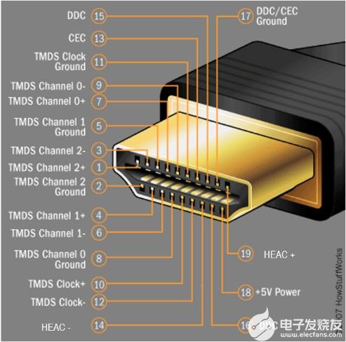 HDMI A 型连接器引脚分配